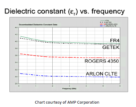 Just How Constant Is the Dielectric Constant of PCB Materials? | Lee